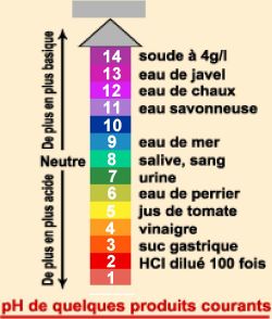 pH produits